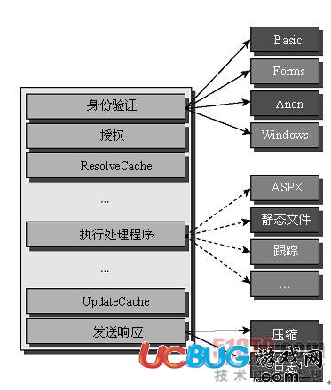 IIS7托管管道模式之經(jīng)典模式(Classic)集成模式(Integrated)分析