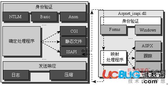 IIS7托管管道模式之經(jīng)典模式(Classic)集成模式(Integrated)分析