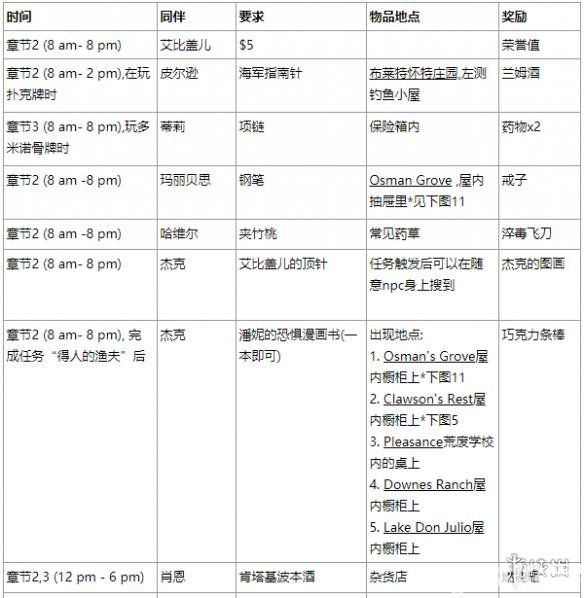 《荒野大鏢客2》營地物品請(qǐng)求有哪些