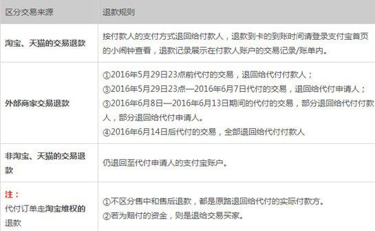 淘寶購物代付款申請(qǐng)退款在哪查看【2】