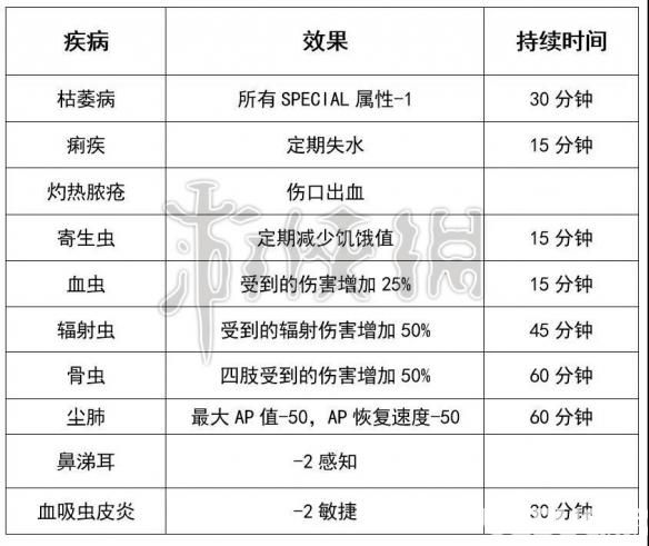 輻射76生病怎么辦 輻射76疾病治療方法分享