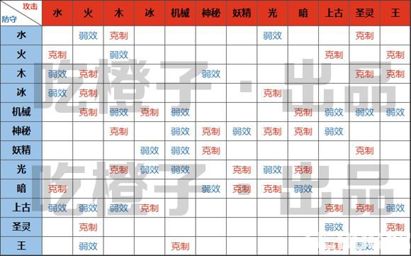 奧拉星手游系別相克表 屬性相克表