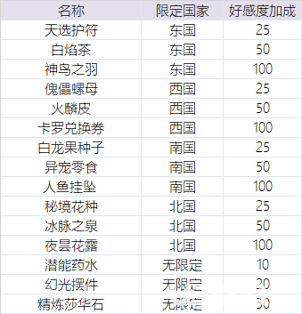 《時之歌手游》英雄好感度怎么提升