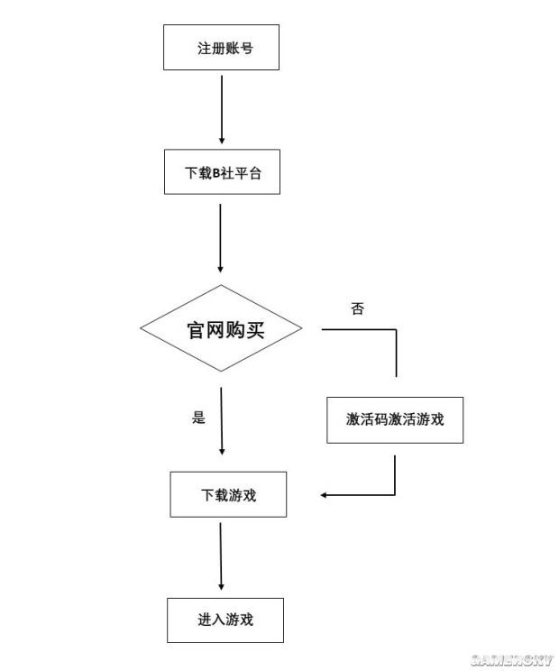 《輻射76》游戲購(gòu)買、注冊(cè)、激活問(wèn)題解決方法匯總大全