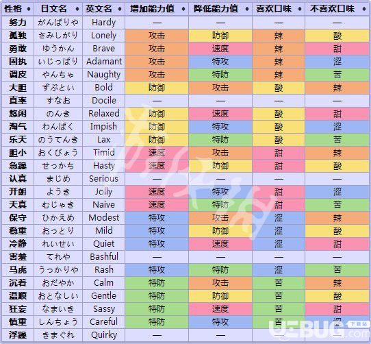 《精靈寶可夢(mèng) Lets Go 皮卡丘》不同性格寶可夢(mèng)喜歡什么