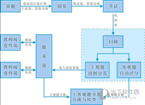 五岳網(wǎng)上閱卷系統(tǒng)