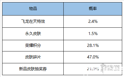 《王者榮耀手游》飛龍?jiān)谔於Y包怎么樣