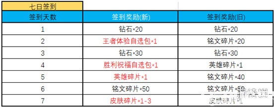 《王者榮耀手游》七日簽到獎(jiǎng)勵(lì)怎么升級(jí)