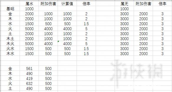 《古劍奇譚3》五行傷害怎么計算