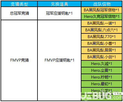 《王者榮耀手游》FMVP應(yīng)援鑰匙有什么用 