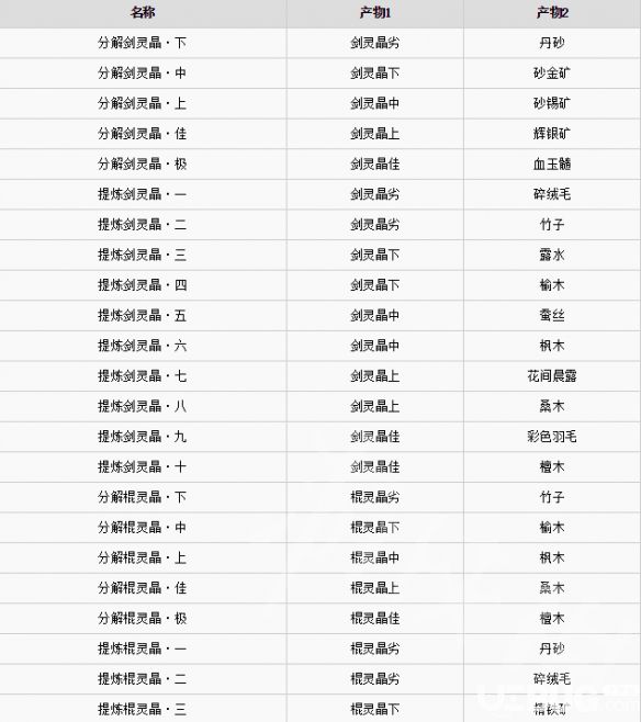 《古劍奇譚3》分解提煉能獲得什么材料