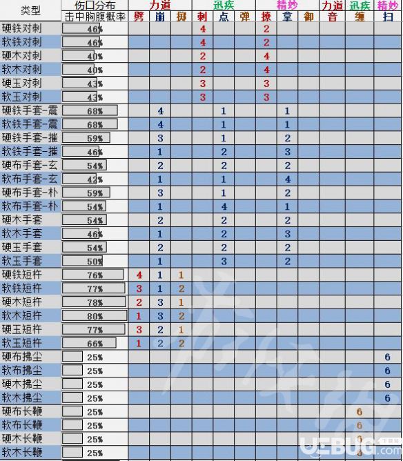 《太吾繪卷》招式傷口怎么分布