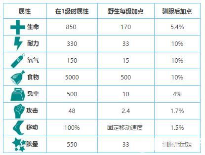 《方舟生存進化》猛犸象吃什么飼料 猛犸象馴服方法