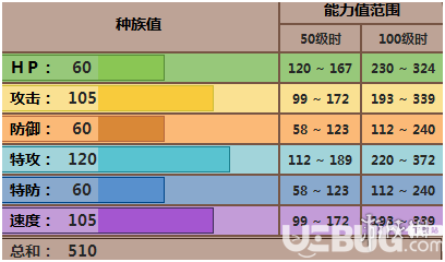 pokemmo手游索羅亞克配招性格特性推薦 索羅亞克技能招式推薦