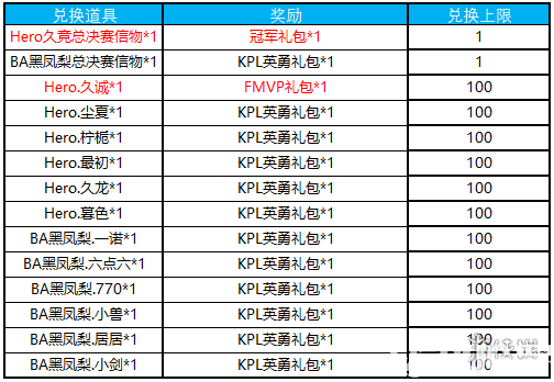 《王者榮耀手游》KPL秋季賽信物怎么兌換