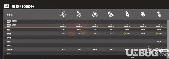 《模擬農(nóng)場19》全難度作物物價多少