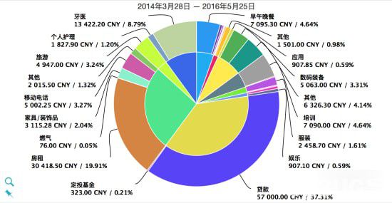 MoneyWiz(全能型記賬軟件)