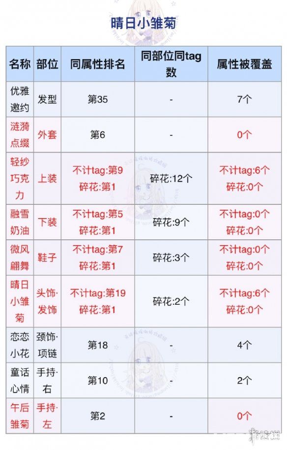 奇跡暖暖晴日小雛菊高頂配屬性分析 晴日小雛菊獲得方法