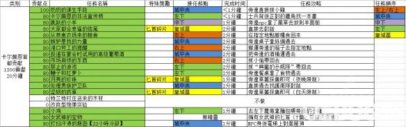 《黑色沙漠》每日貢獻任務(wù)有哪些