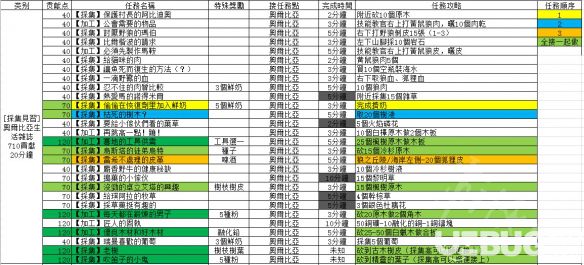 《黑色沙漠》每日貢獻任務(wù)有哪些