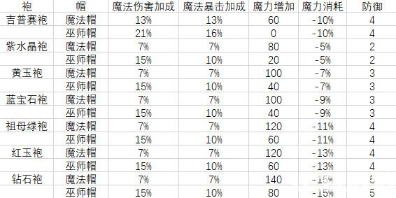 《泰拉瑞亞》法師防裝怎么選擇