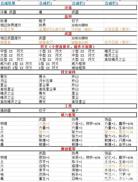 《神界原罪2》有哪些合成物品