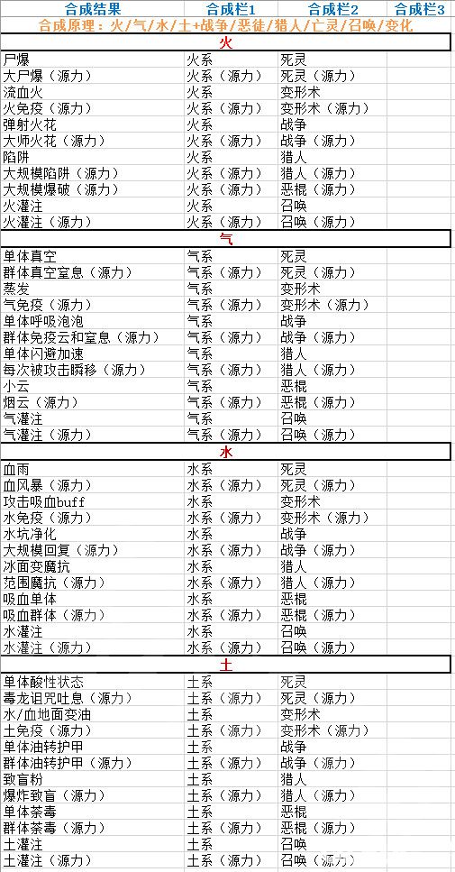 《神界原罪2》有哪些合成物品