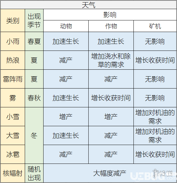 《明日之后手游》季節(jié)天氣有什么用