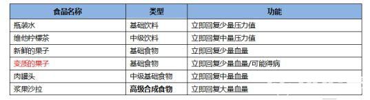 《CF手游》最終12小時食物飲料有哪些