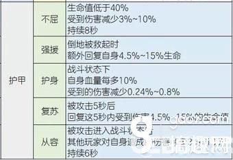 《明日之后手游》護甲有幾種屬性 哪種屬性賦能好