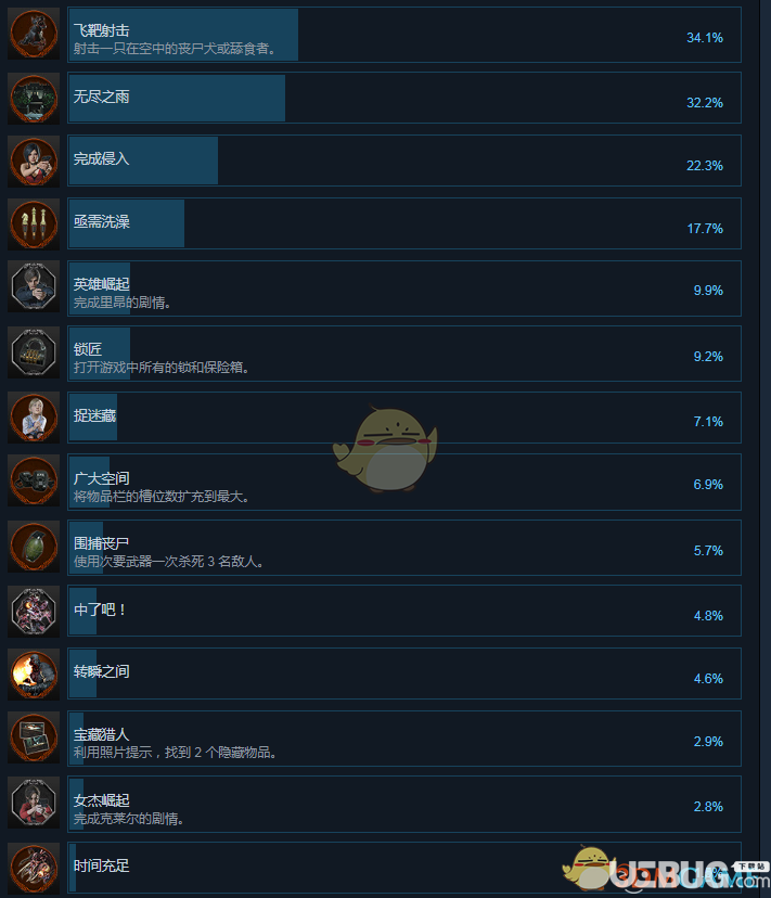 《生化危機(jī)2重制版》游戲全成就中文版一覽表匯總大全