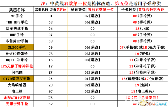 《生化危機2重制版》CE怎么修改道具 CE修改道具方法