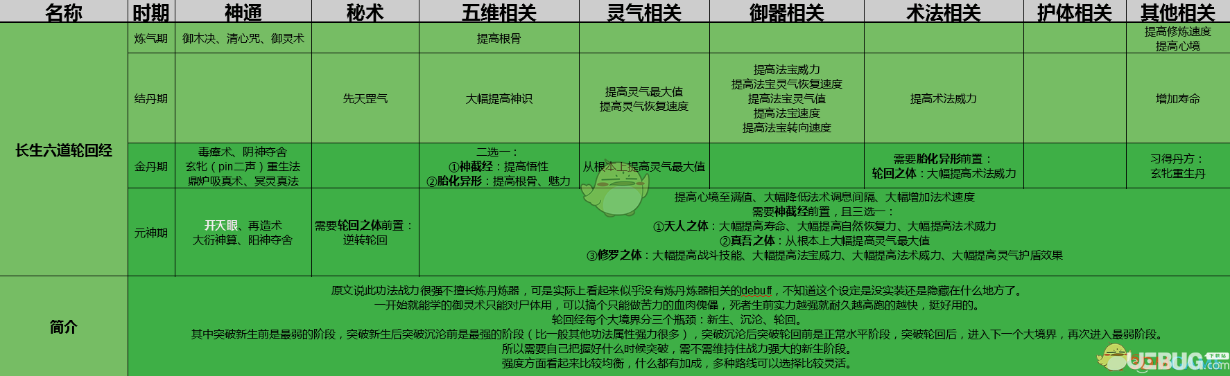 《了不起的修仙模擬器》長生六道輪回經(jīng)怎么修煉才最好