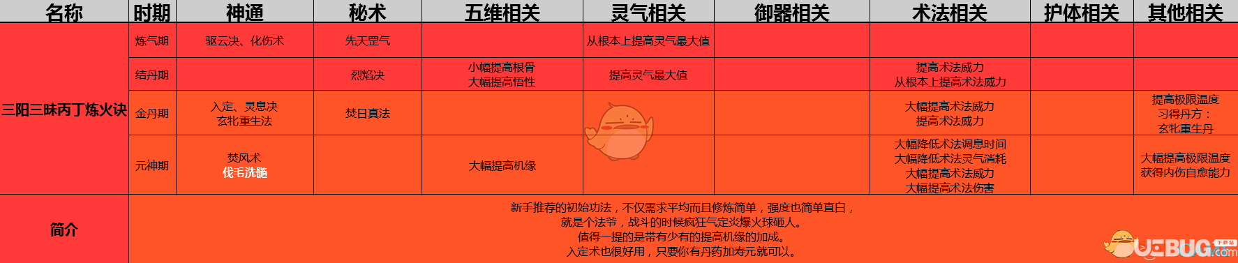 《了不起的修仙模擬器》三陽三昧丙丁煉火訣功法怎么修煉