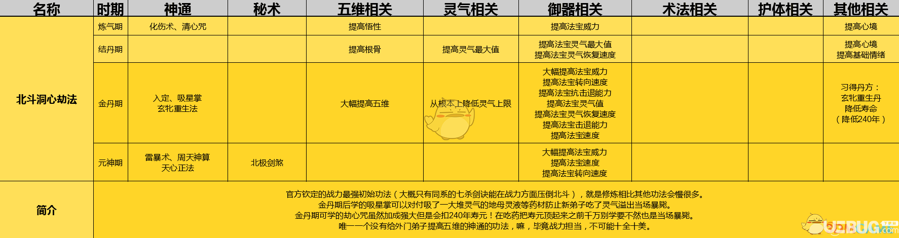 《了不起的修仙模擬器》北斗洞心劫法怎么修煉最好