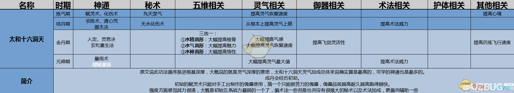 《了不起的修仙模擬器》太和十六洞天功法怎么修煉