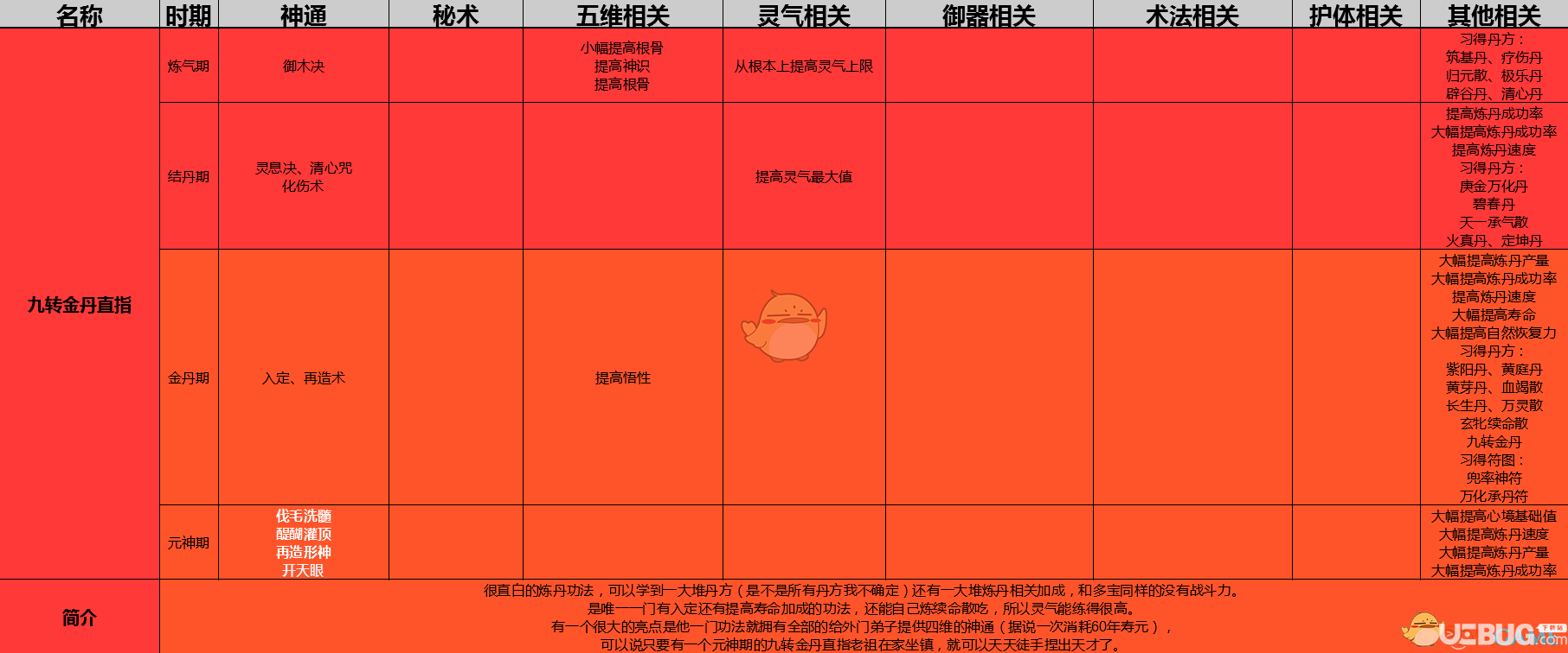 《了不起的修仙模擬器》九轉(zhuǎn)金丹直指功法怎么修煉