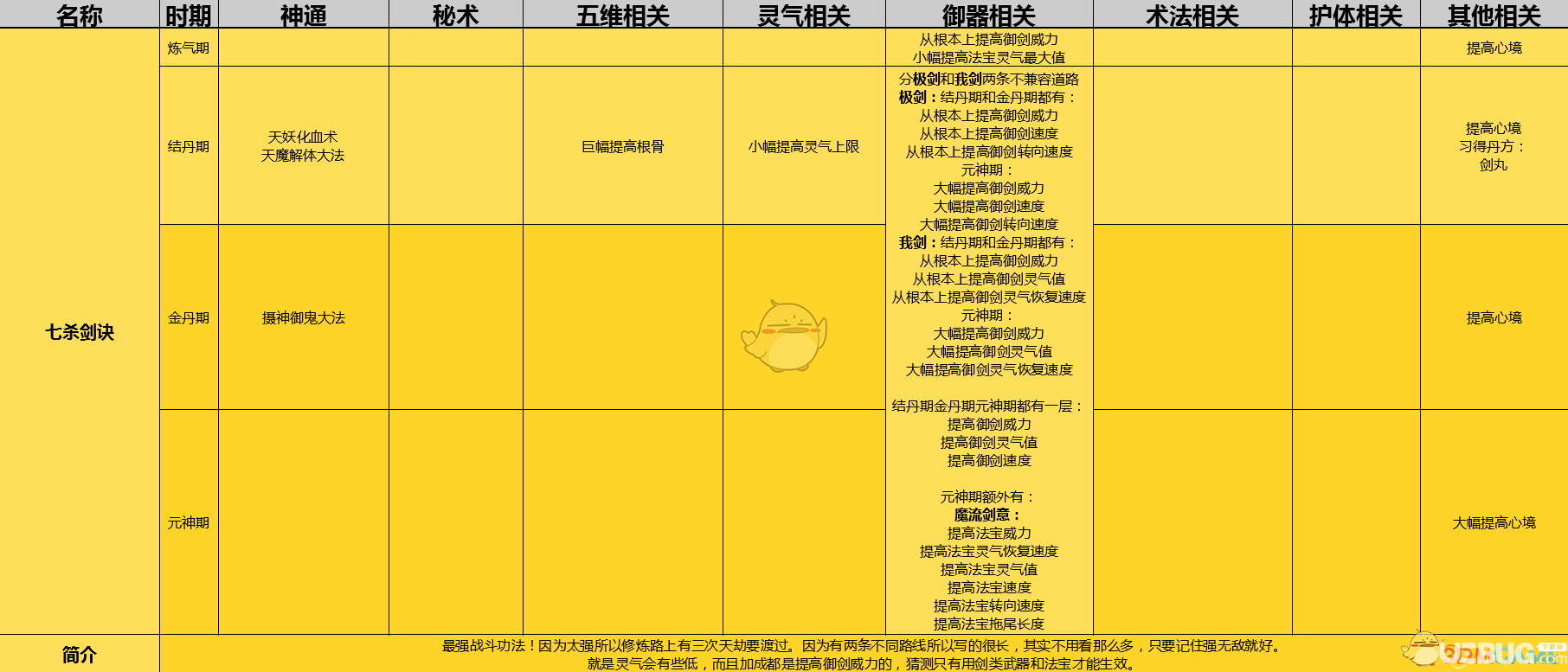 《了不起的修仙模擬器》七殺劍訣功法怎么修煉