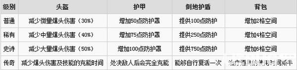 《Apex英雄》護(hù)甲裝備都有什么用 投擲武器及裝備效果介紹