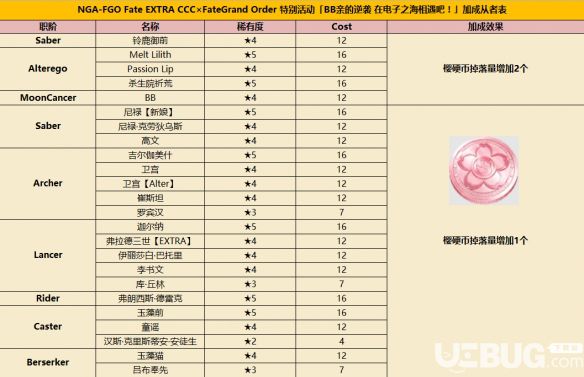 《FGO手游》CCC活動加成有哪些