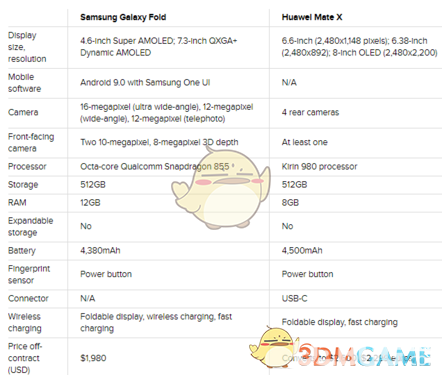 三星Galaxy Fold和華為Mate X哪個(gè)好