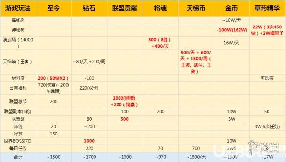 《少年君王傳手游》資源貨幣怎么獲取