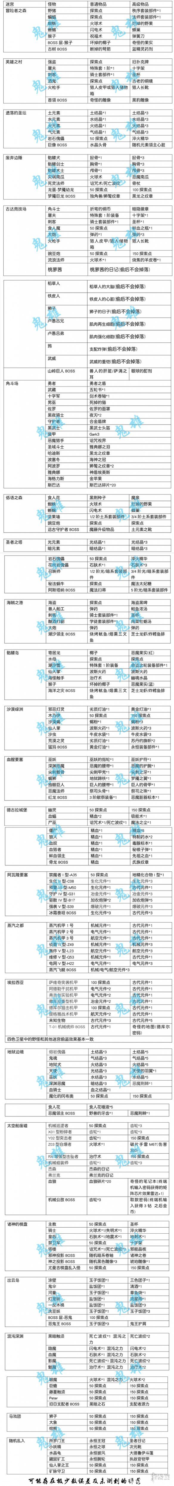 《不思議迷宮手游》偷竊物品大全