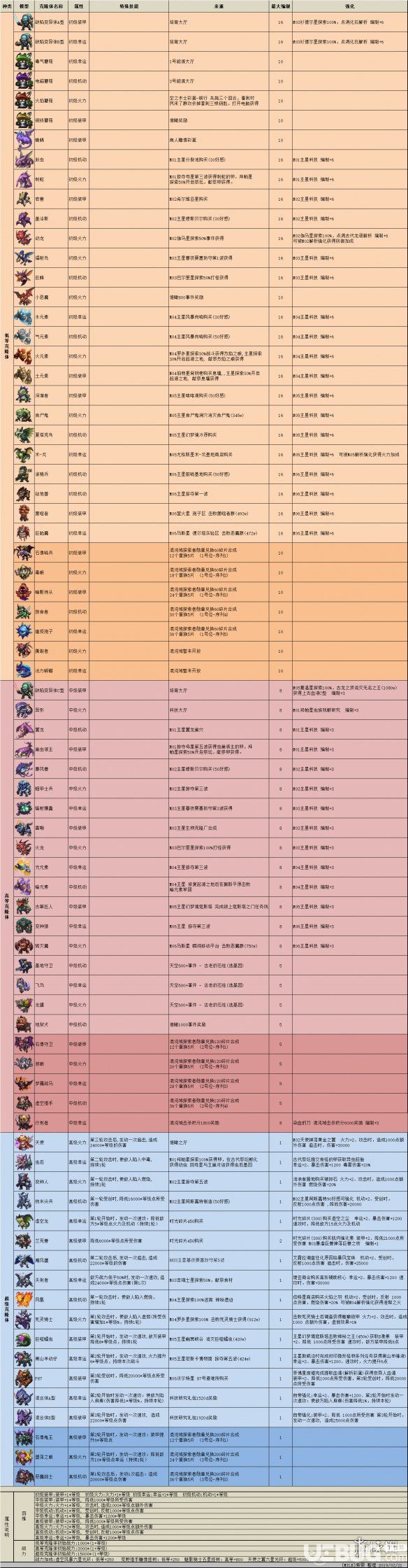 《不思議迷宮手游》混沌域全克隆體怎么獲得