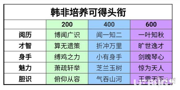 楚留香韓非培養(yǎng)稱號(hào)頭銜獲得方法 天行九歌桑海求學(xué)韓非玩法