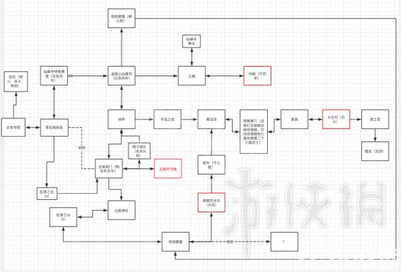 《只狼影逝二度》流程路線圖怎么樣