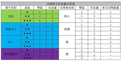 自走棋扣血規(guī)則