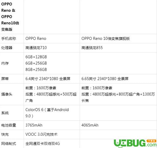 OPPO Reno手機(jī)10倍邊變焦版與普通版都有什么區(qū)別