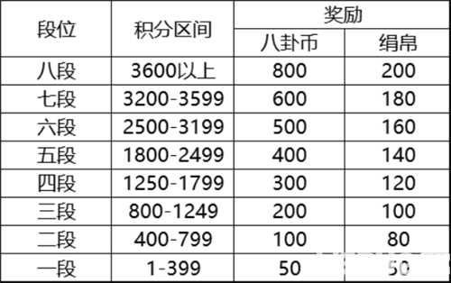 《云夢(mèng)四時(shí)歌手游》八卦試煉怎么玩