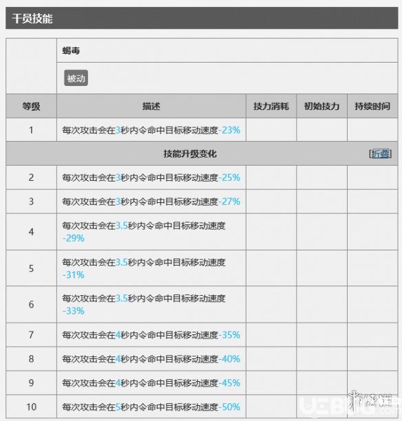 《明日方舟手游》獅蝎干員怎么樣